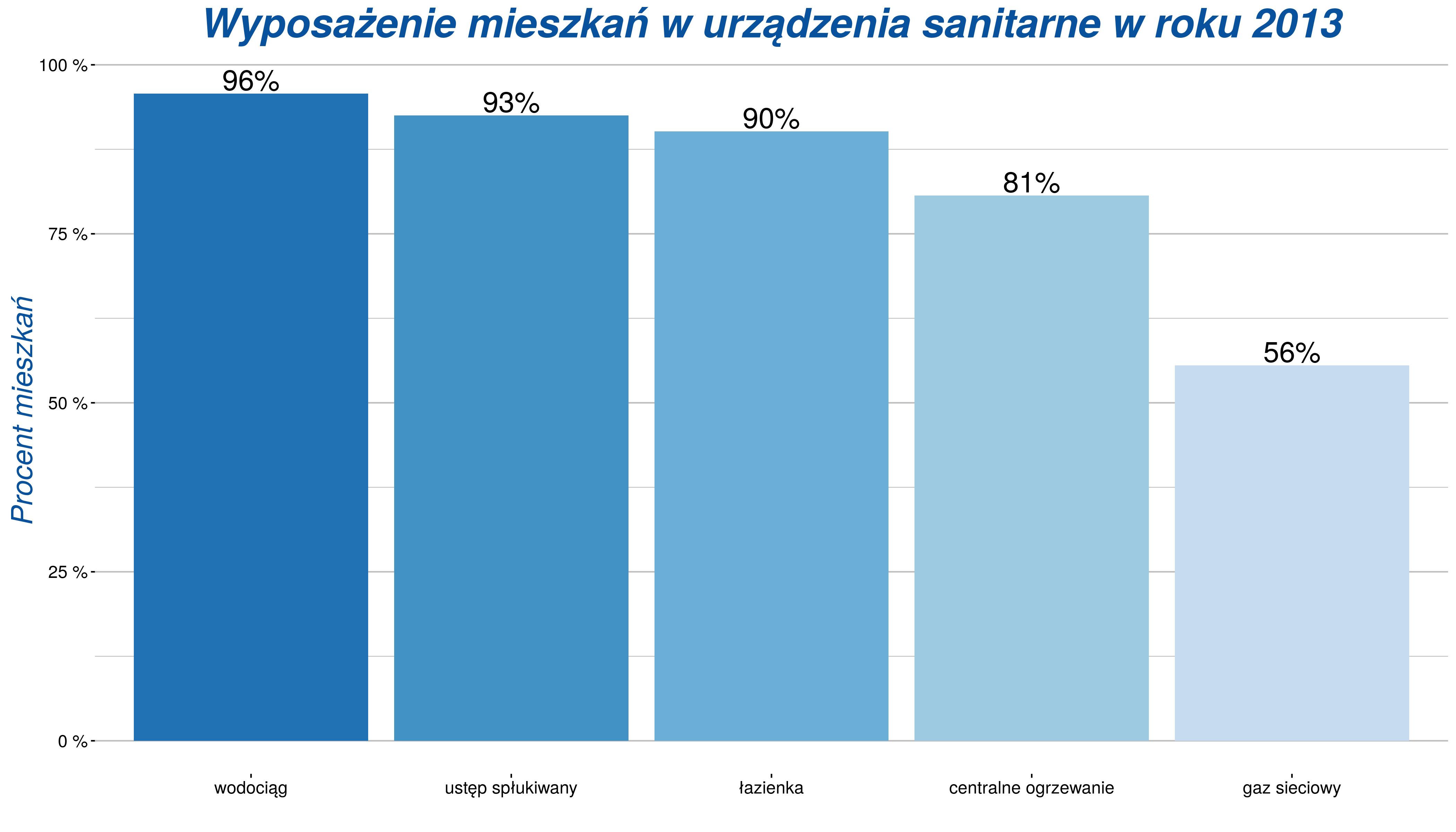 sanitarne_wyposazenie_mieszkan_2013