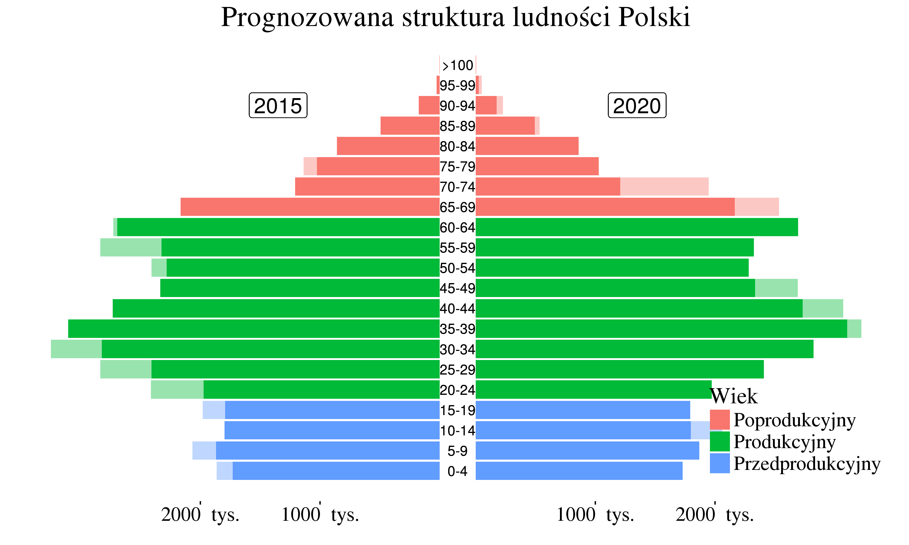 struktura_ludnosc_produkcja_2015_2020