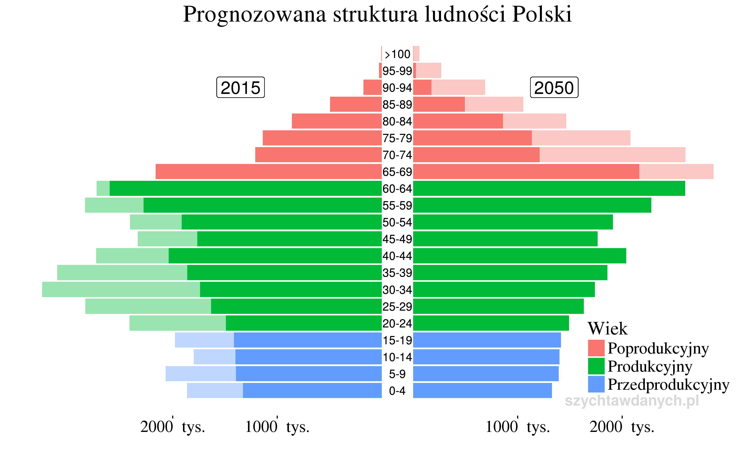 struktura_ludnosc_produkcja_2015_2050