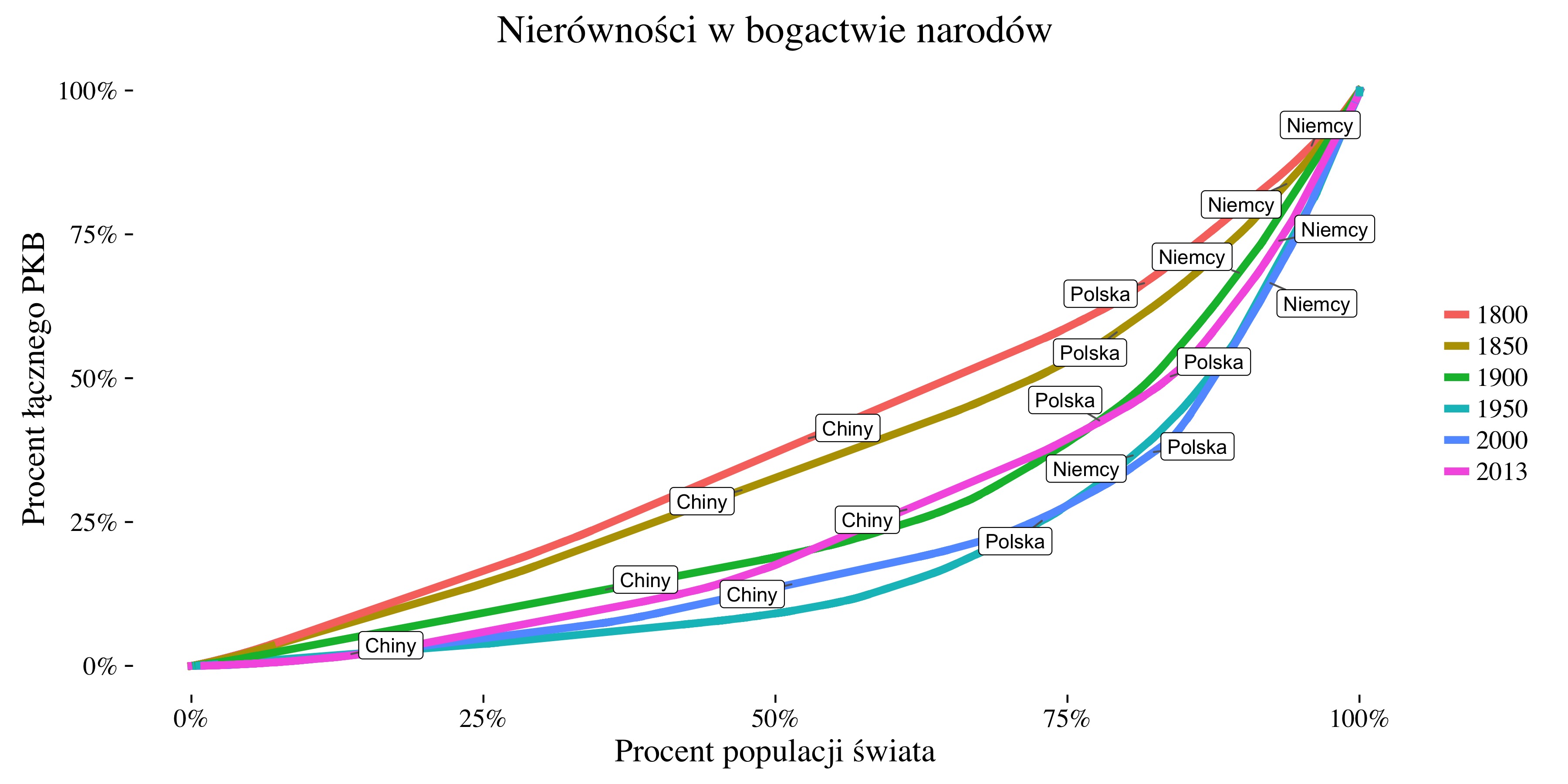 rozklad_bogactwa_zmiana_w_czasie