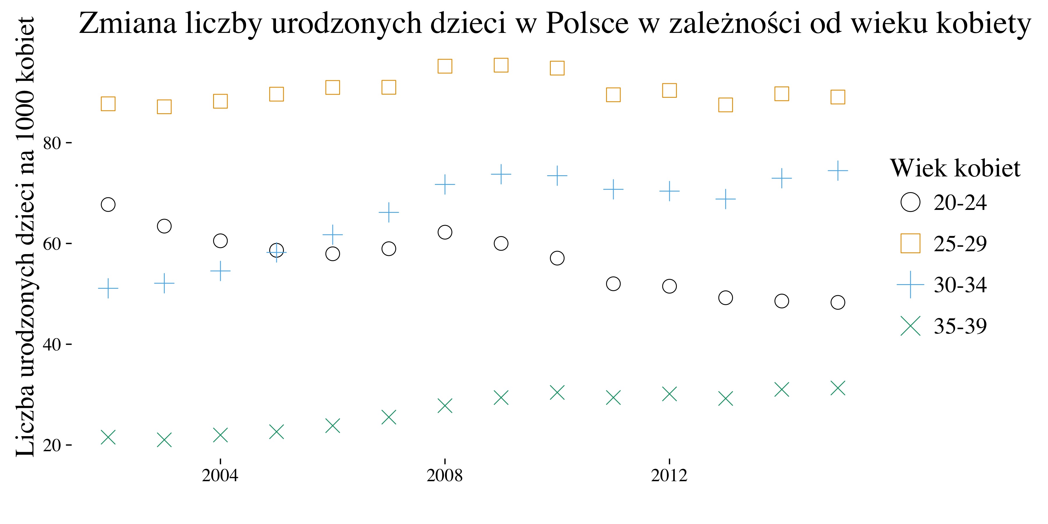 urodzenia_grupy_wieku_polska